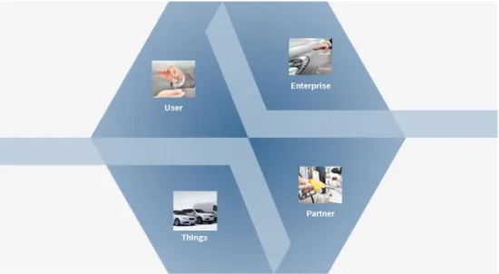 Figure 4: The IoT ecosystem applied to a connected fleet use case  Source: Bosch Software Innovations, 2014 