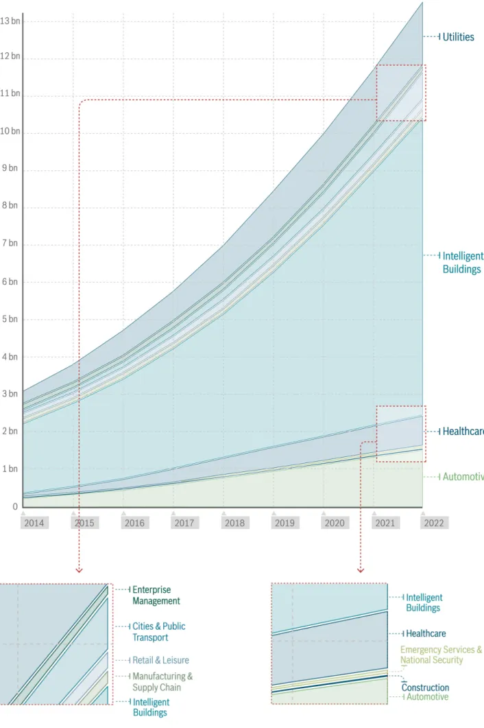 Figure 6: Total number of connected devices by 2022  Source: Machina Research database, 2014 