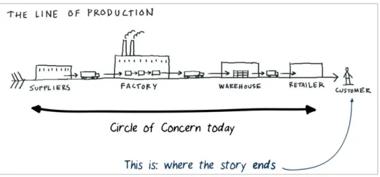 Figure 1: The Line of Production  Source: Dave Gray with Thomas Vander Wal, ‘The Connected Company’, 2012 