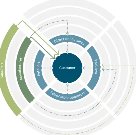 Figure 2: The new ‘sales arena’ in the IoT   Source: Bosch Software Innovations, 2014 