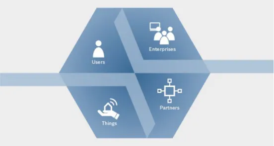 Figure 3: The IoT ecosystem   Source: Bosch Software Innovations, 2014 