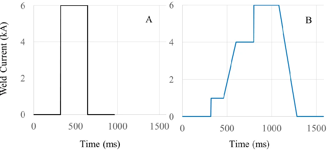 Figure 2. Welding cycle profiles for specimens A and B.  
