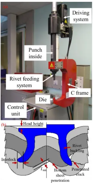 Figure 3. The system used for the production of the SPR joints in the present study (a) and quality and faults of a SPR joint (b)