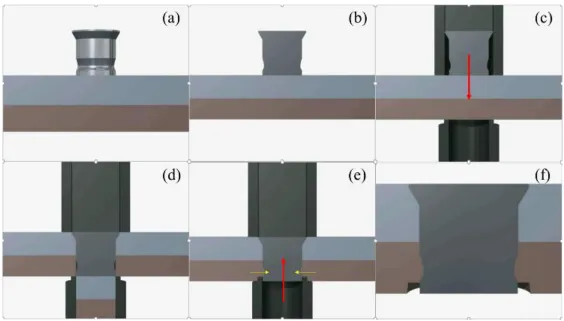 Figure 4. The Kerb Konus Tuk rivet process: rivet above top sheet (a,b), rivet punching through the top and bottom sheet (c), sheet material expulsion (d), die insertion at bottom sheet (e) and final joint (f)