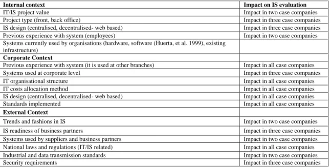 Table 2.   IT/IS impact factors within internal, system and external context 
