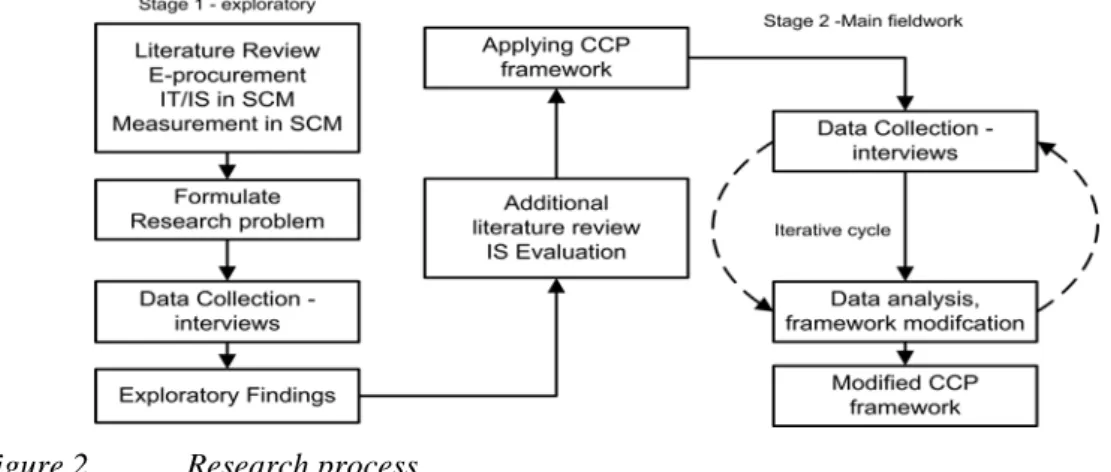 Figure 2.  Research process 