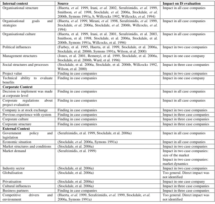Table 1.   Impact factors within internal, system and external context 