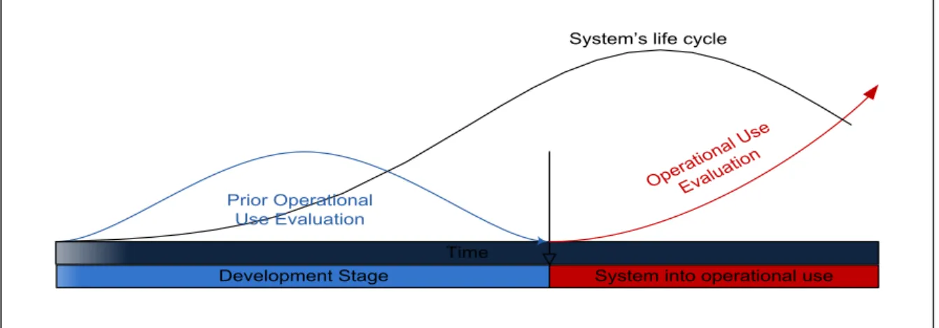 Figure 1: IT/IS evaluation types in the systems’ life cycle 
