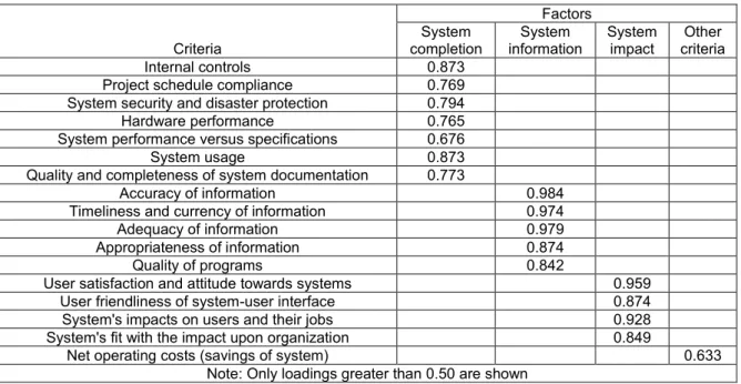 Table 3: Operational Use evaluation criteria – factor analysis 