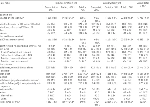 TABLE 2  Management Site, Level of Health Care Received, and Medical Outcome Associated With Laundry or Dishwasher Detergent Exposures Among Children Younger Than 6 Years by Types of Detergent, NPDS 2013–2014