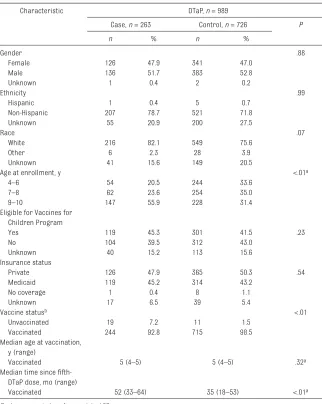 TABLE 2  Demographic Characteristics of Cases and Controls Included in the Overall Estimation of 5-Dose DTaP Series VE