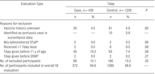 TABLE 3  Estimates of the 5-Dose DTaP Series and Tdap Pertussis VE and Duration of Protection