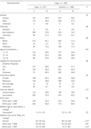 TABLE 5  Demographic Characteristics of Cases and Controls Included in the Overall Estimation of Tdap VE