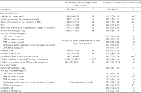 TABLE 3  Predictors of Respiratory Decompensation After Immunization