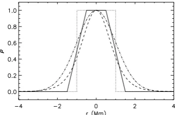 Fig. 1. Transverse loop density proﬁles used in our analysis;linear transition layer (Model L, solid line), Epstein proﬁle(Model E, dashed line), step function (Model S , dotted line) andGaussian (Model G, dash-dot line).