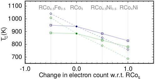 FIG. 10.Curie temperatures calculated for YCo5 (green)and GdCo5 (blue) for diﬀerent doping concentrations, wherethe dopants have been substituted either at Co2c (circles,dashed lines) or Co3g (squares, solid lines) sites.