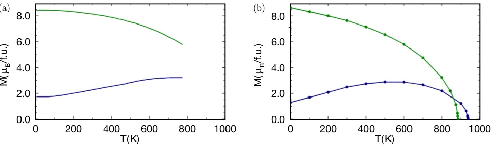 FIG. 2. Magnetization vs temperature (a) measured on single-crystal samples and (b) calculated in the DLM picture, for YCo5(green) and GdCo5 (blue)