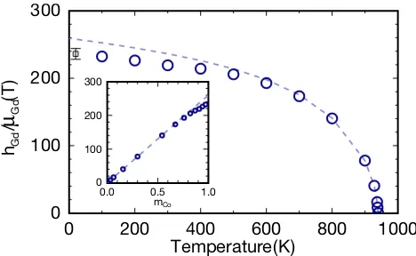 FIG. 6.The molecular ﬁeld on Gd in GdCo5. The opencircles show the calculated Weiss ﬁelds divided by the localmoment magnitudes as a function of temperature