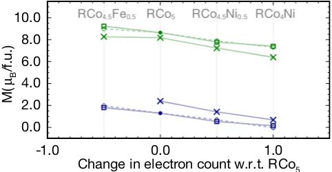 FIG. 7.Calculated energetics of doping of GdCois more stable sitting at a Cocorresponds to the energy per formula unit when the dopant issubstituted at a Co5 (blue) orYCo5 (green) by substituting at a Co2c site