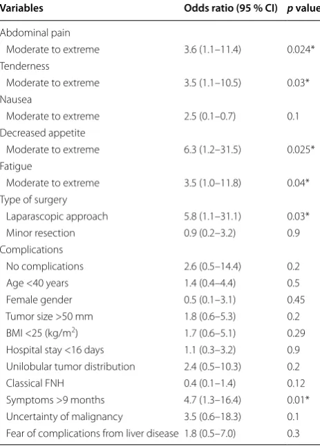 Table 8 Analysis of factors associated with improved over-all quality of life after hepatic surgery of FNH