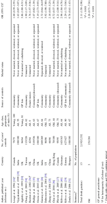 Table 3 Marital status and suicide risk