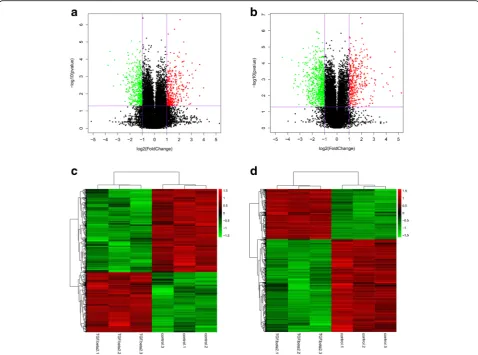 Fig. 2 Gene expression profile differences between the TGF-β2 group compared to the control group