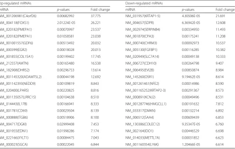 Table 1 Top 20 differentially expressed lncRNAs in TGF-β2 group compared to control group