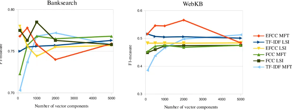 Fig. 4: Graphical representation of data in Table VI.