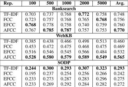 Fig. 7: Graphical representation of data in Table IX.