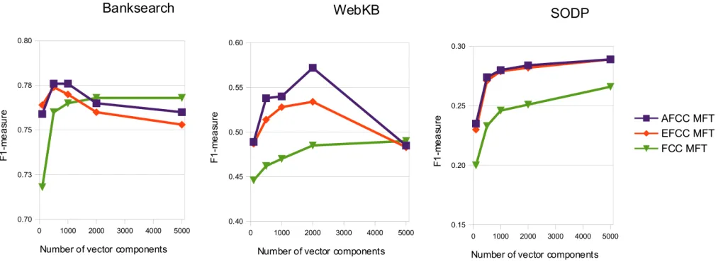 Fig. 9: Graphical representation of data in Table X.