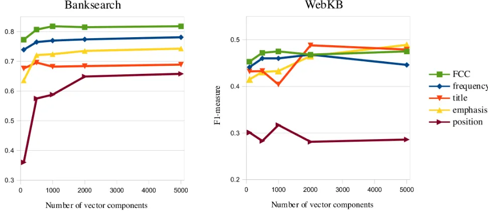 Fig. 2: Graphical representation of data in Table II.