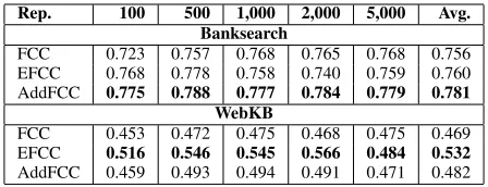 TABLE III: Rule base for AddFCC. Inputs are related to normalized term frequencies.