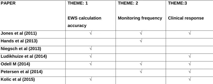 Table 2: Development of themes 