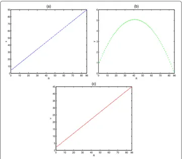 Figure 6 Impact of prey refuge R on system (3) with (x0,y0,u0) = (30,5,9)