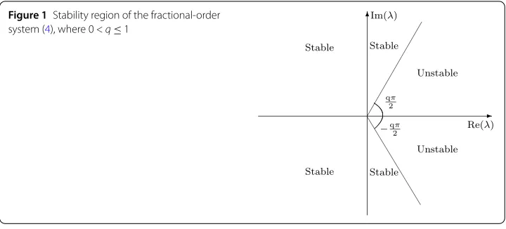 Figure 1 Stability region of the fractional-order