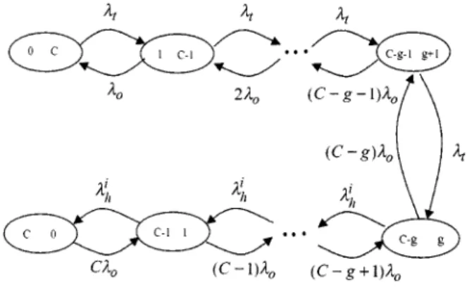 Fig. 2. CTMC for the SRN model in Fig. 1.
