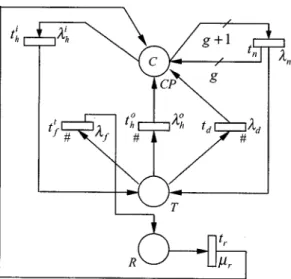 Fig. 3. Exact SRN model of the M=M=C=C queueing system with channel failure and repair.
