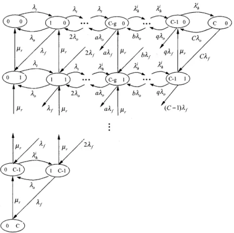 Fig. 4. The exact CTMC model of the M=M=C=C queueing system with channel failure and repair.