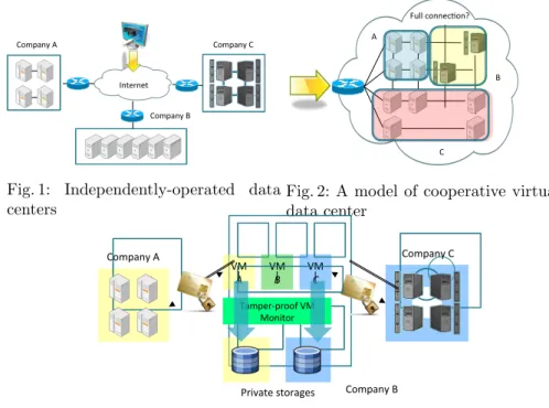 Fig. 2: A model of cooperative virtual data center VM	   A	   VM	  B	   VM	  C	   Private	  storages	  