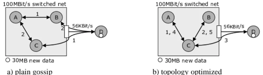 Fig. 2. Gossip considering bandwidth. Plain gossip needs 	 2560 s. Optimized plan needs 		  1281.6 s.