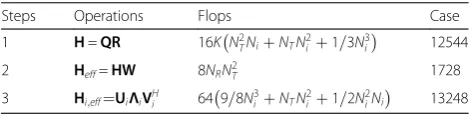 Table 2 Computational complexity of QR/SVD-BD [22]