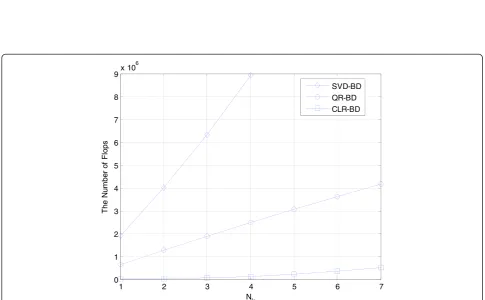 Fig. 2 The required flops versus the number of the transmit antennas, NT