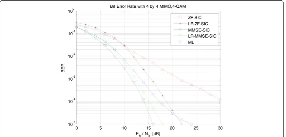 Fig. 4 BER performances of the LR linear precoding schemes