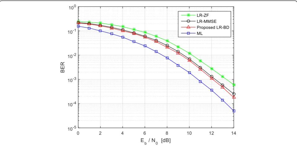 Fig. 6 The comparison results for the BER performances versus Eb/N0