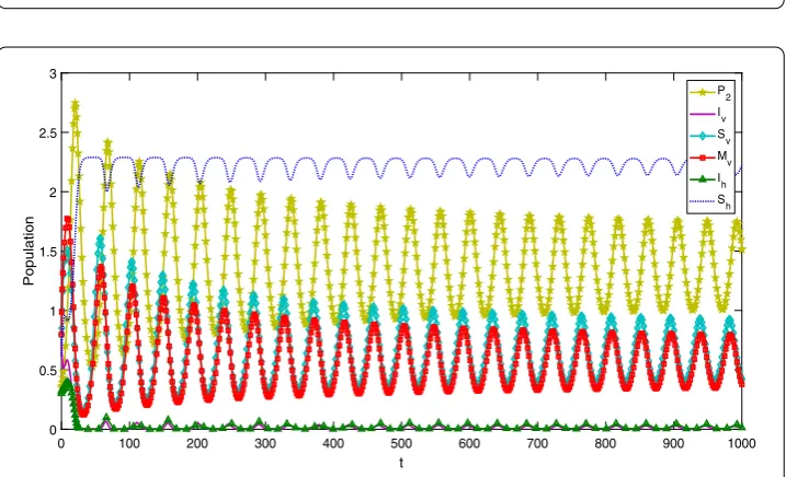 Figure 3 Stable limit cycle in the (Mv,Sv,P2) space for system (1) with parameters given in Example 2