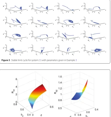 Figure 6 Surface plot of the basic reproduction numbersparameters given in Example R01 and R02 as functions of b2 and d for the 4
