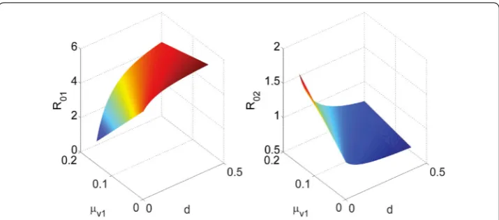 Figure 7 Surface plot of the basic reproduction numbersparameters given in Example R01 and R02 as functions of μv1 and d for the 5