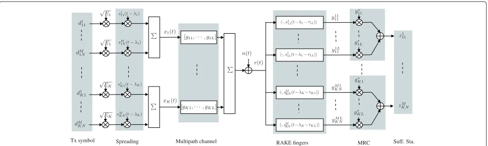 Fig. 1 Diagram of the implementation to obtain the sufficient statistic from the continuous-time received signal of a K-user uplink WCDMA systemwith M codes for each I/Q branch over an L-tap frequency-selective channel