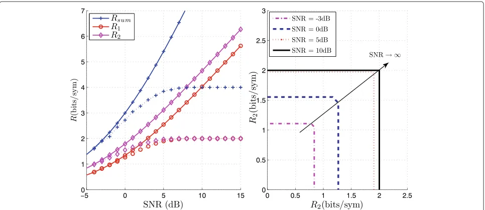 Fig. 2 Capacity curves and capacity regions for a two-user set-up withcapacities with Gaussian input and the N = 2 and M = 1