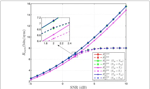 Fig. 3 Achievable sum-rates for different inputs and receiver structures withsampling window equal to the block lengthextended by two symbol durations on each side, i.e., N = 32 and M = 2